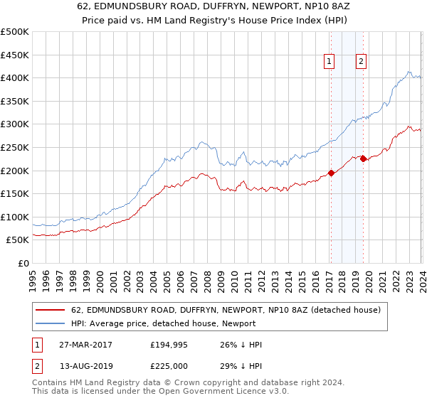 62, EDMUNDSBURY ROAD, DUFFRYN, NEWPORT, NP10 8AZ: Price paid vs HM Land Registry's House Price Index