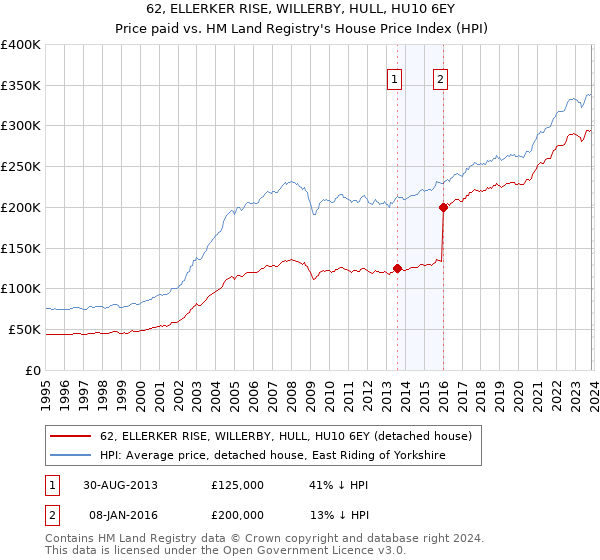 62, ELLERKER RISE, WILLERBY, HULL, HU10 6EY: Price paid vs HM Land Registry's House Price Index