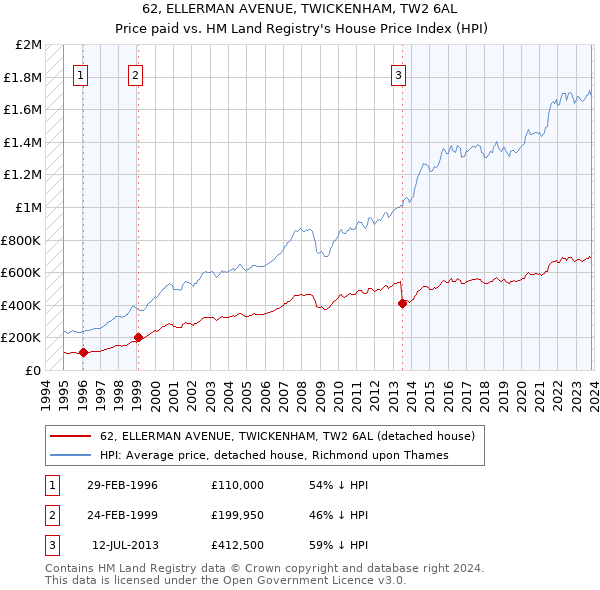 62, ELLERMAN AVENUE, TWICKENHAM, TW2 6AL: Price paid vs HM Land Registry's House Price Index