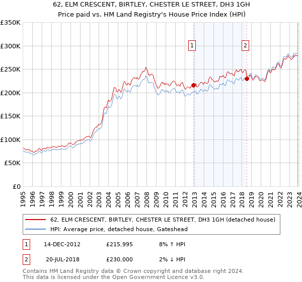 62, ELM CRESCENT, BIRTLEY, CHESTER LE STREET, DH3 1GH: Price paid vs HM Land Registry's House Price Index