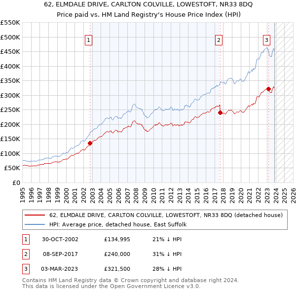 62, ELMDALE DRIVE, CARLTON COLVILLE, LOWESTOFT, NR33 8DQ: Price paid vs HM Land Registry's House Price Index