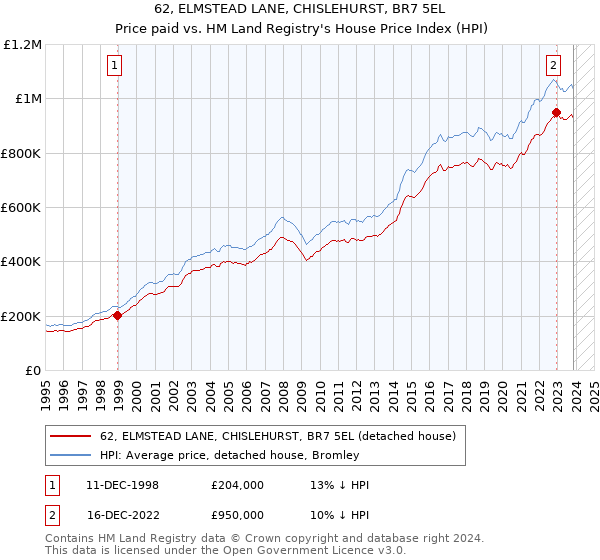 62, ELMSTEAD LANE, CHISLEHURST, BR7 5EL: Price paid vs HM Land Registry's House Price Index