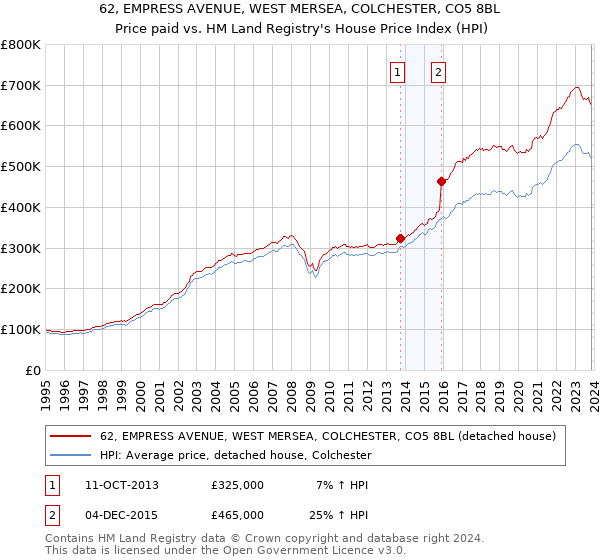 62, EMPRESS AVENUE, WEST MERSEA, COLCHESTER, CO5 8BL: Price paid vs HM Land Registry's House Price Index