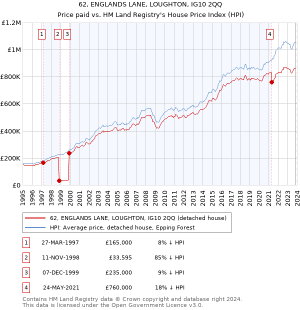 62, ENGLANDS LANE, LOUGHTON, IG10 2QQ: Price paid vs HM Land Registry's House Price Index
