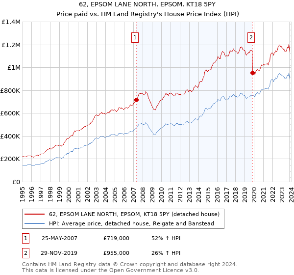 62, EPSOM LANE NORTH, EPSOM, KT18 5PY: Price paid vs HM Land Registry's House Price Index