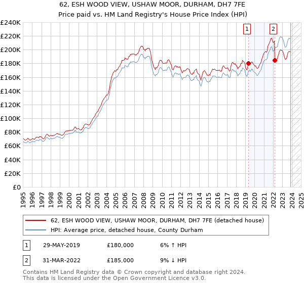 62, ESH WOOD VIEW, USHAW MOOR, DURHAM, DH7 7FE: Price paid vs HM Land Registry's House Price Index