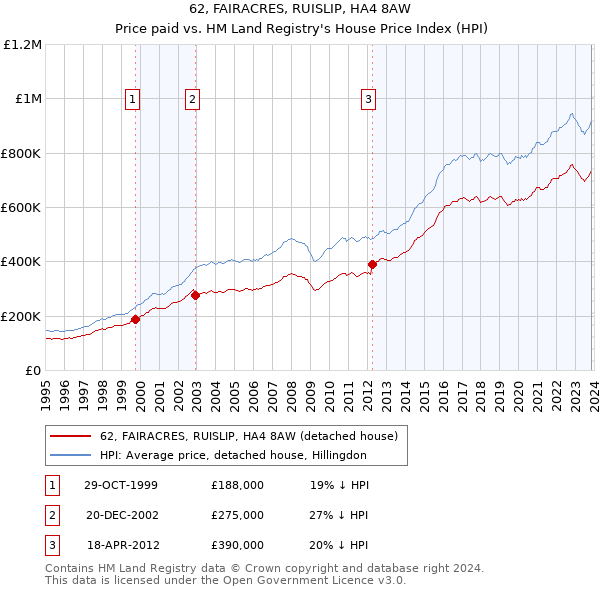 62, FAIRACRES, RUISLIP, HA4 8AW: Price paid vs HM Land Registry's House Price Index