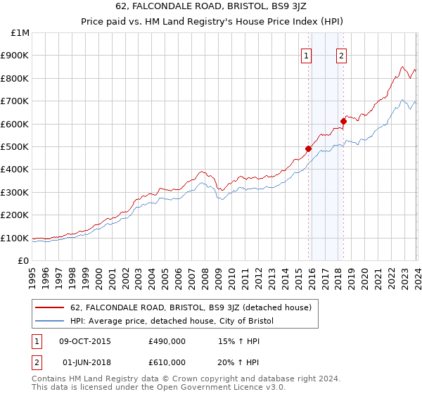 62, FALCONDALE ROAD, BRISTOL, BS9 3JZ: Price paid vs HM Land Registry's House Price Index