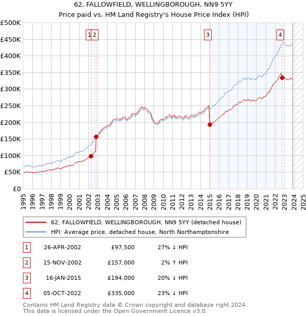 62, FALLOWFIELD, WELLINGBOROUGH, NN9 5YY: Price paid vs HM Land Registry's House Price Index