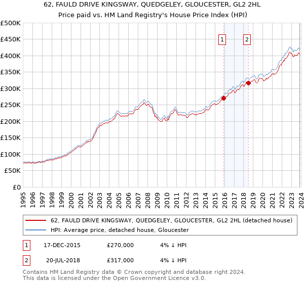 62, FAULD DRIVE KINGSWAY, QUEDGELEY, GLOUCESTER, GL2 2HL: Price paid vs HM Land Registry's House Price Index