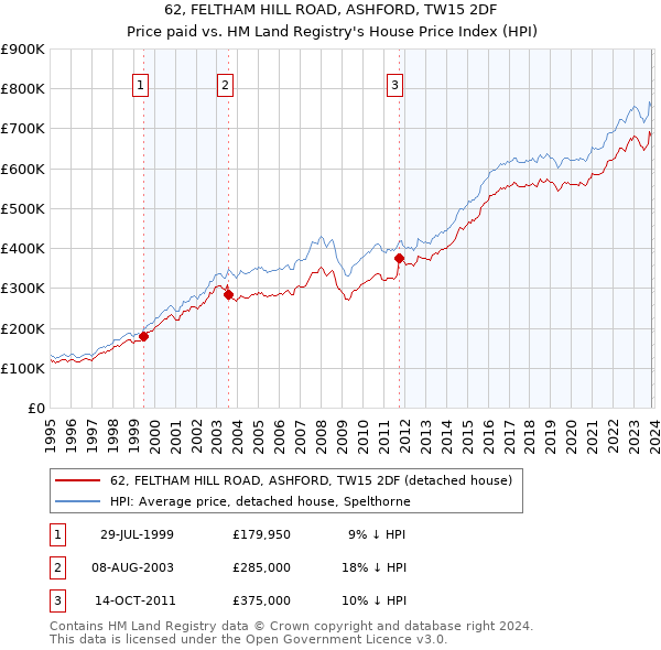 62, FELTHAM HILL ROAD, ASHFORD, TW15 2DF: Price paid vs HM Land Registry's House Price Index