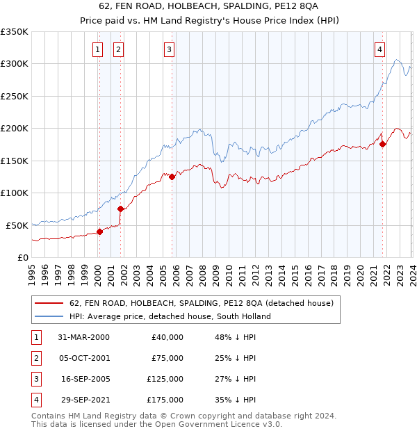 62, FEN ROAD, HOLBEACH, SPALDING, PE12 8QA: Price paid vs HM Land Registry's House Price Index