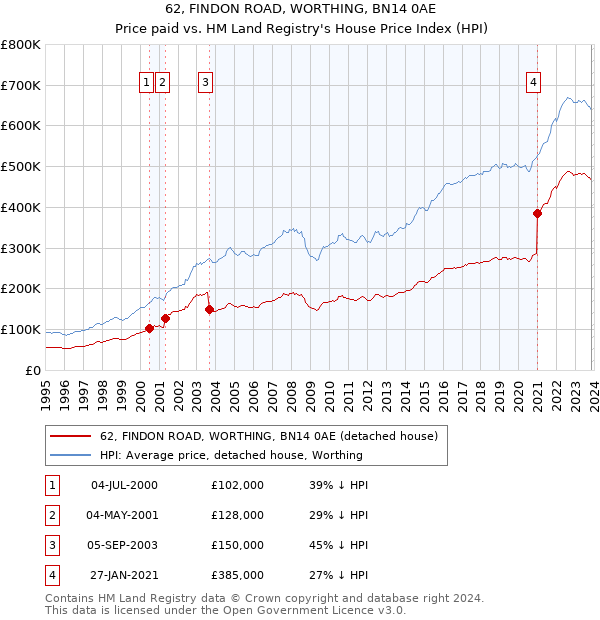 62, FINDON ROAD, WORTHING, BN14 0AE: Price paid vs HM Land Registry's House Price Index