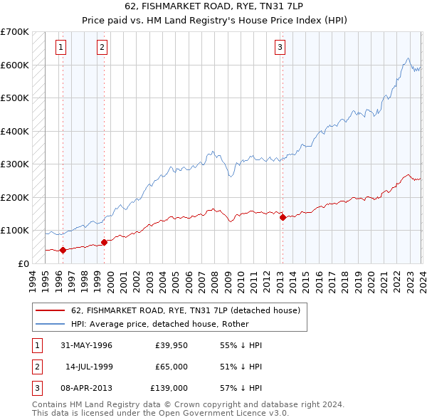 62, FISHMARKET ROAD, RYE, TN31 7LP: Price paid vs HM Land Registry's House Price Index