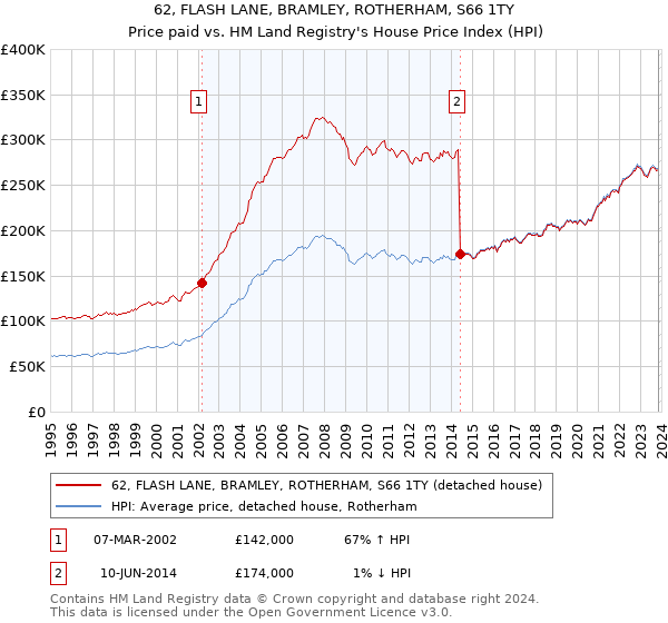 62, FLASH LANE, BRAMLEY, ROTHERHAM, S66 1TY: Price paid vs HM Land Registry's House Price Index