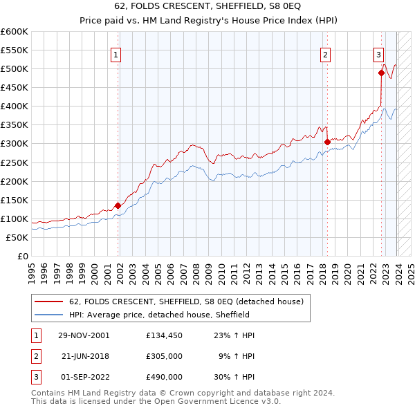 62, FOLDS CRESCENT, SHEFFIELD, S8 0EQ: Price paid vs HM Land Registry's House Price Index