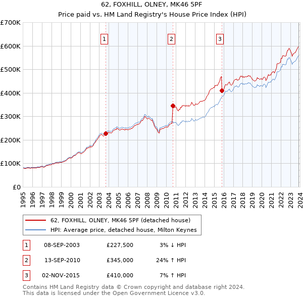 62, FOXHILL, OLNEY, MK46 5PF: Price paid vs HM Land Registry's House Price Index