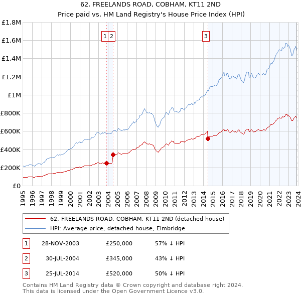 62, FREELANDS ROAD, COBHAM, KT11 2ND: Price paid vs HM Land Registry's House Price Index