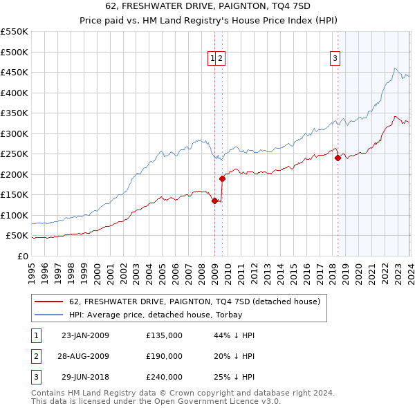 62, FRESHWATER DRIVE, PAIGNTON, TQ4 7SD: Price paid vs HM Land Registry's House Price Index