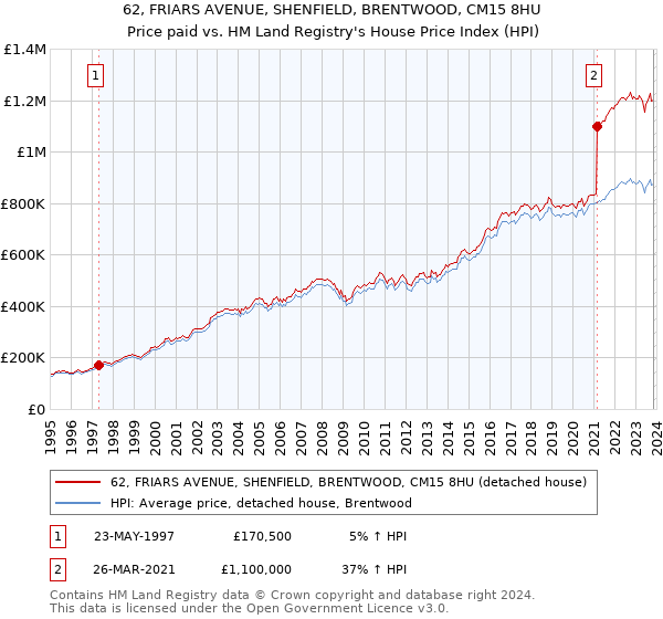 62, FRIARS AVENUE, SHENFIELD, BRENTWOOD, CM15 8HU: Price paid vs HM Land Registry's House Price Index