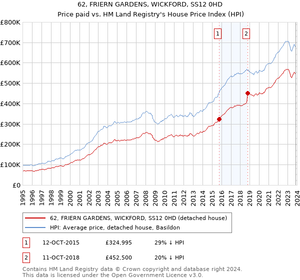 62, FRIERN GARDENS, WICKFORD, SS12 0HD: Price paid vs HM Land Registry's House Price Index