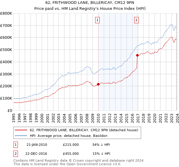 62, FRITHWOOD LANE, BILLERICAY, CM12 9PN: Price paid vs HM Land Registry's House Price Index
