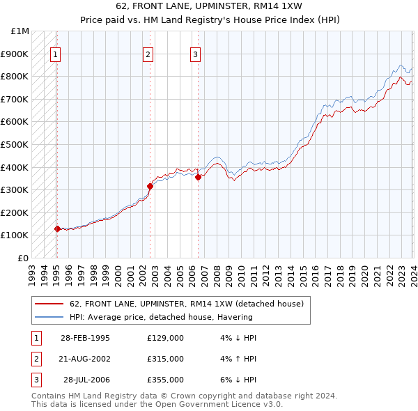 62, FRONT LANE, UPMINSTER, RM14 1XW: Price paid vs HM Land Registry's House Price Index