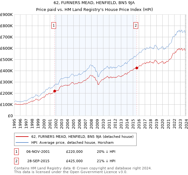 62, FURNERS MEAD, HENFIELD, BN5 9JA: Price paid vs HM Land Registry's House Price Index