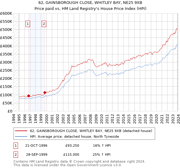 62, GAINSBOROUGH CLOSE, WHITLEY BAY, NE25 9XB: Price paid vs HM Land Registry's House Price Index