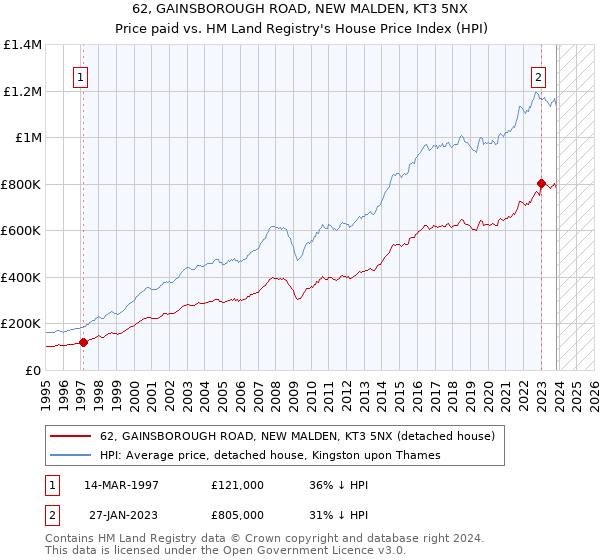 62, GAINSBOROUGH ROAD, NEW MALDEN, KT3 5NX: Price paid vs HM Land Registry's House Price Index