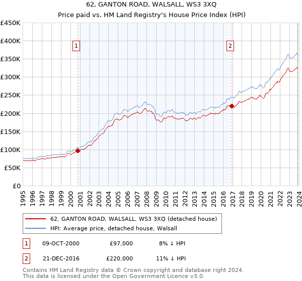 62, GANTON ROAD, WALSALL, WS3 3XQ: Price paid vs HM Land Registry's House Price Index