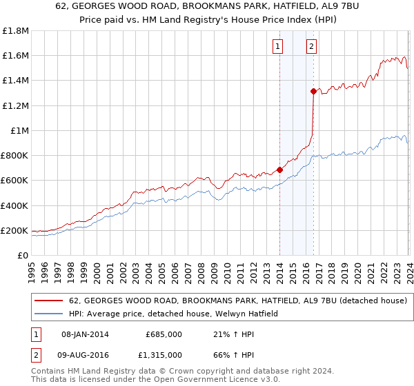 62, GEORGES WOOD ROAD, BROOKMANS PARK, HATFIELD, AL9 7BU: Price paid vs HM Land Registry's House Price Index