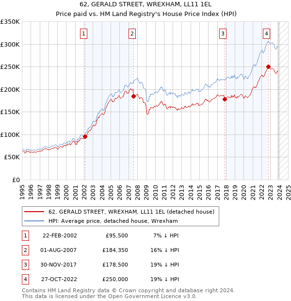 62, GERALD STREET, WREXHAM, LL11 1EL: Price paid vs HM Land Registry's House Price Index