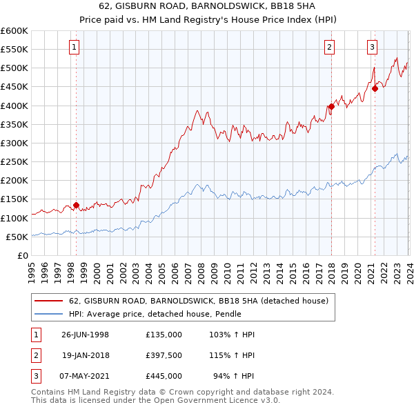 62, GISBURN ROAD, BARNOLDSWICK, BB18 5HA: Price paid vs HM Land Registry's House Price Index