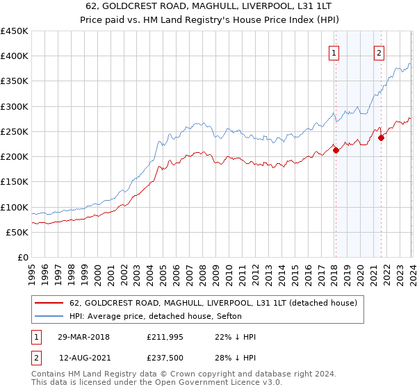 62, GOLDCREST ROAD, MAGHULL, LIVERPOOL, L31 1LT: Price paid vs HM Land Registry's House Price Index