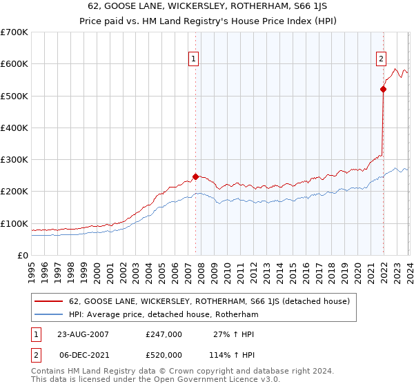 62, GOOSE LANE, WICKERSLEY, ROTHERHAM, S66 1JS: Price paid vs HM Land Registry's House Price Index