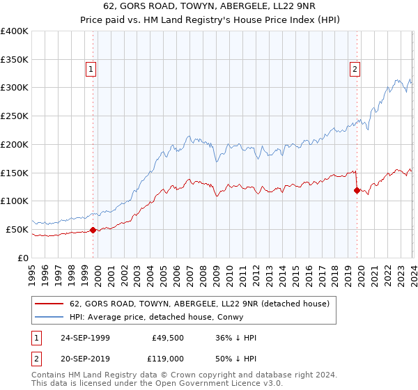 62, GORS ROAD, TOWYN, ABERGELE, LL22 9NR: Price paid vs HM Land Registry's House Price Index