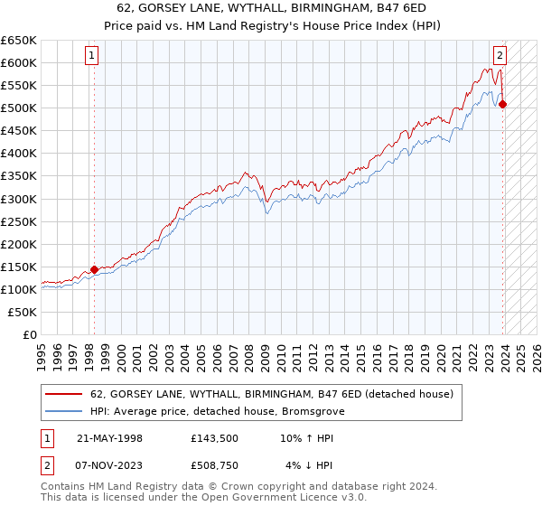 62, GORSEY LANE, WYTHALL, BIRMINGHAM, B47 6ED: Price paid vs HM Land Registry's House Price Index