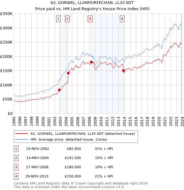 62, GORWEL, LLANFAIRFECHAN, LL33 0DT: Price paid vs HM Land Registry's House Price Index