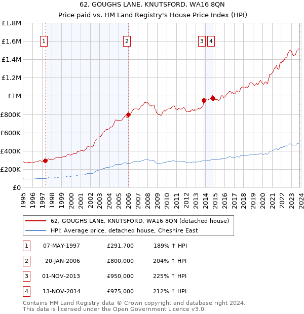 62, GOUGHS LANE, KNUTSFORD, WA16 8QN: Price paid vs HM Land Registry's House Price Index