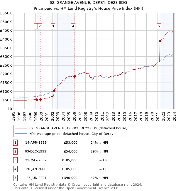 62, GRANGE AVENUE, DERBY, DE23 8DG: Price paid vs HM Land Registry's House Price Index