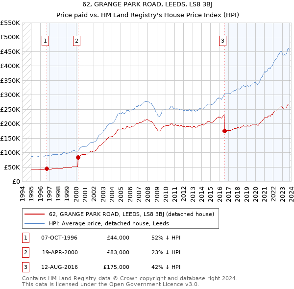 62, GRANGE PARK ROAD, LEEDS, LS8 3BJ: Price paid vs HM Land Registry's House Price Index