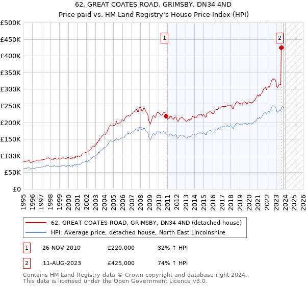 62, GREAT COATES ROAD, GRIMSBY, DN34 4ND: Price paid vs HM Land Registry's House Price Index
