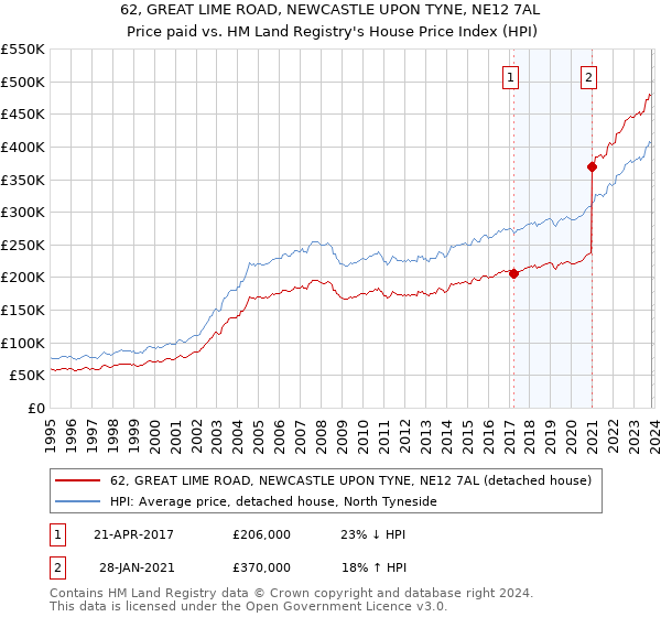 62, GREAT LIME ROAD, NEWCASTLE UPON TYNE, NE12 7AL: Price paid vs HM Land Registry's House Price Index
