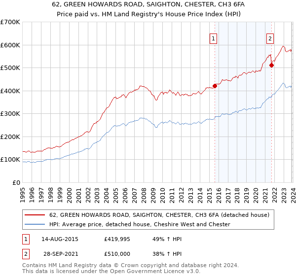 62, GREEN HOWARDS ROAD, SAIGHTON, CHESTER, CH3 6FA: Price paid vs HM Land Registry's House Price Index