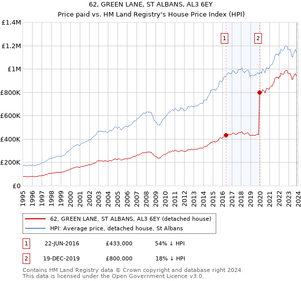 62, GREEN LANE, ST ALBANS, AL3 6EY: Price paid vs HM Land Registry's House Price Index
