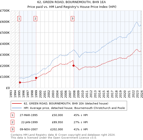 62, GREEN ROAD, BOURNEMOUTH, BH9 1EA: Price paid vs HM Land Registry's House Price Index