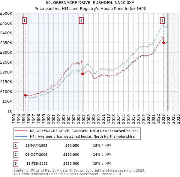 62, GREENACRE DRIVE, RUSHDEN, NN10 0XA: Price paid vs HM Land Registry's House Price Index