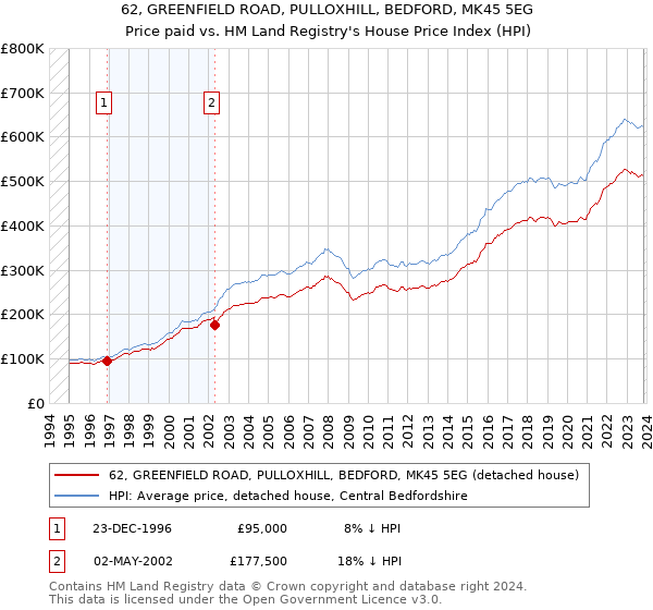 62, GREENFIELD ROAD, PULLOXHILL, BEDFORD, MK45 5EG: Price paid vs HM Land Registry's House Price Index