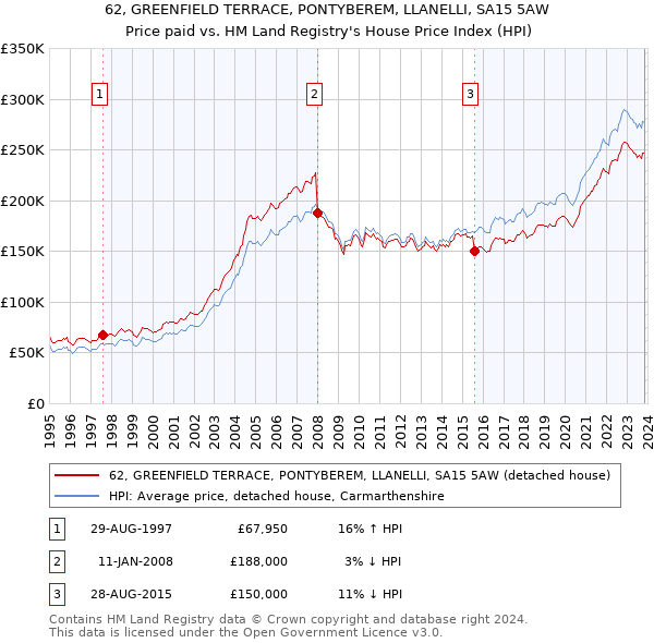 62, GREENFIELD TERRACE, PONTYBEREM, LLANELLI, SA15 5AW: Price paid vs HM Land Registry's House Price Index
